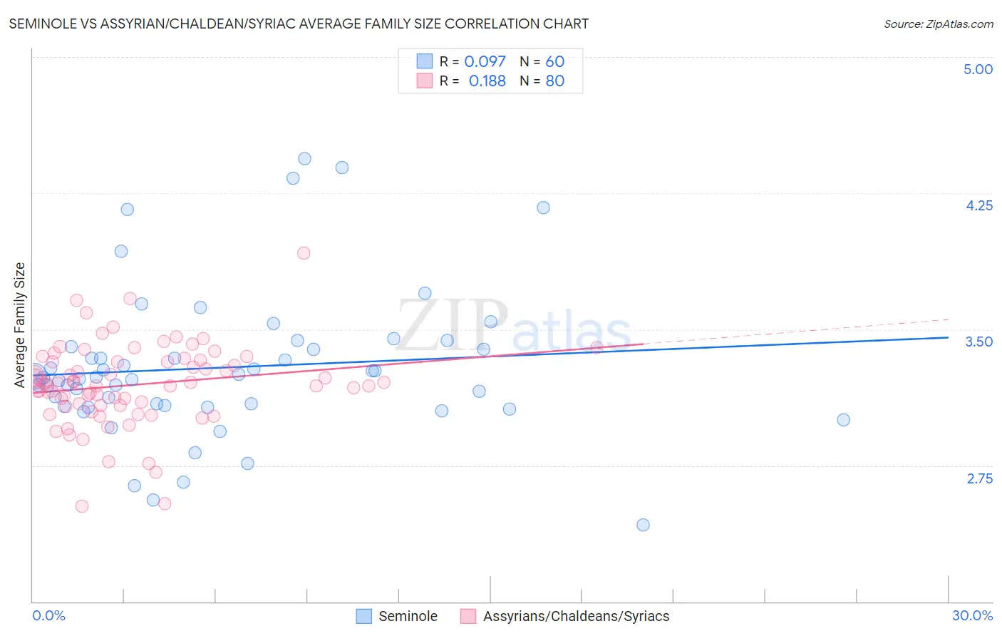 Seminole vs Assyrian/Chaldean/Syriac Average Family Size