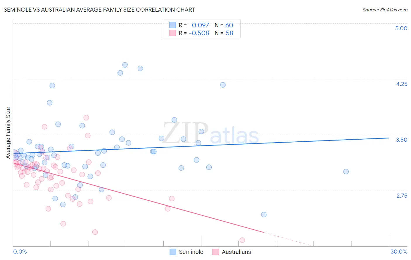Seminole vs Australian Average Family Size