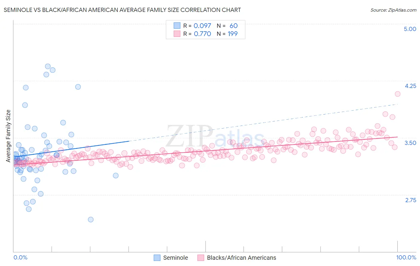 Seminole vs Black/African American Average Family Size