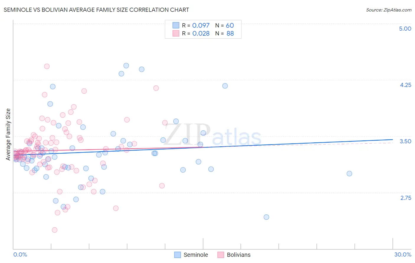 Seminole vs Bolivian Average Family Size