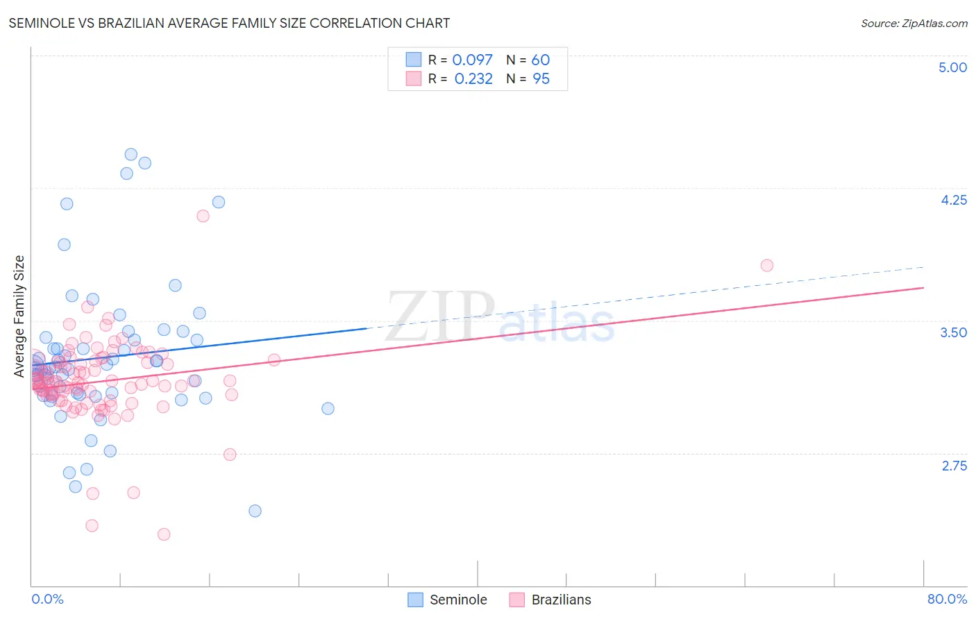 Seminole vs Brazilian Average Family Size