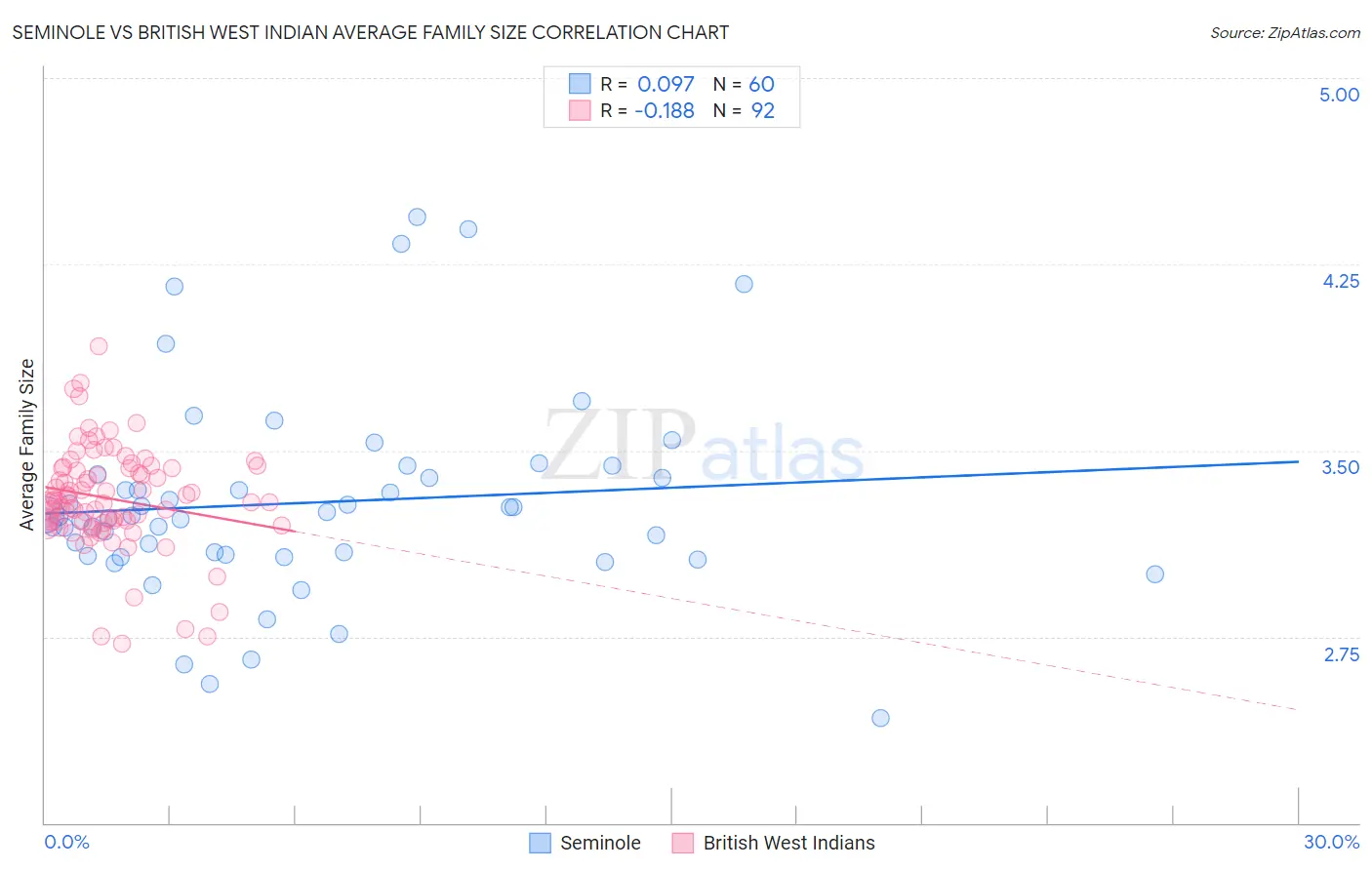 Seminole vs British West Indian Average Family Size
