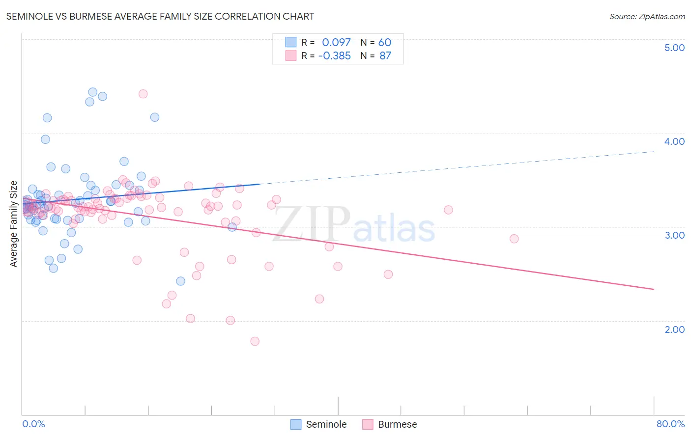 Seminole vs Burmese Average Family Size