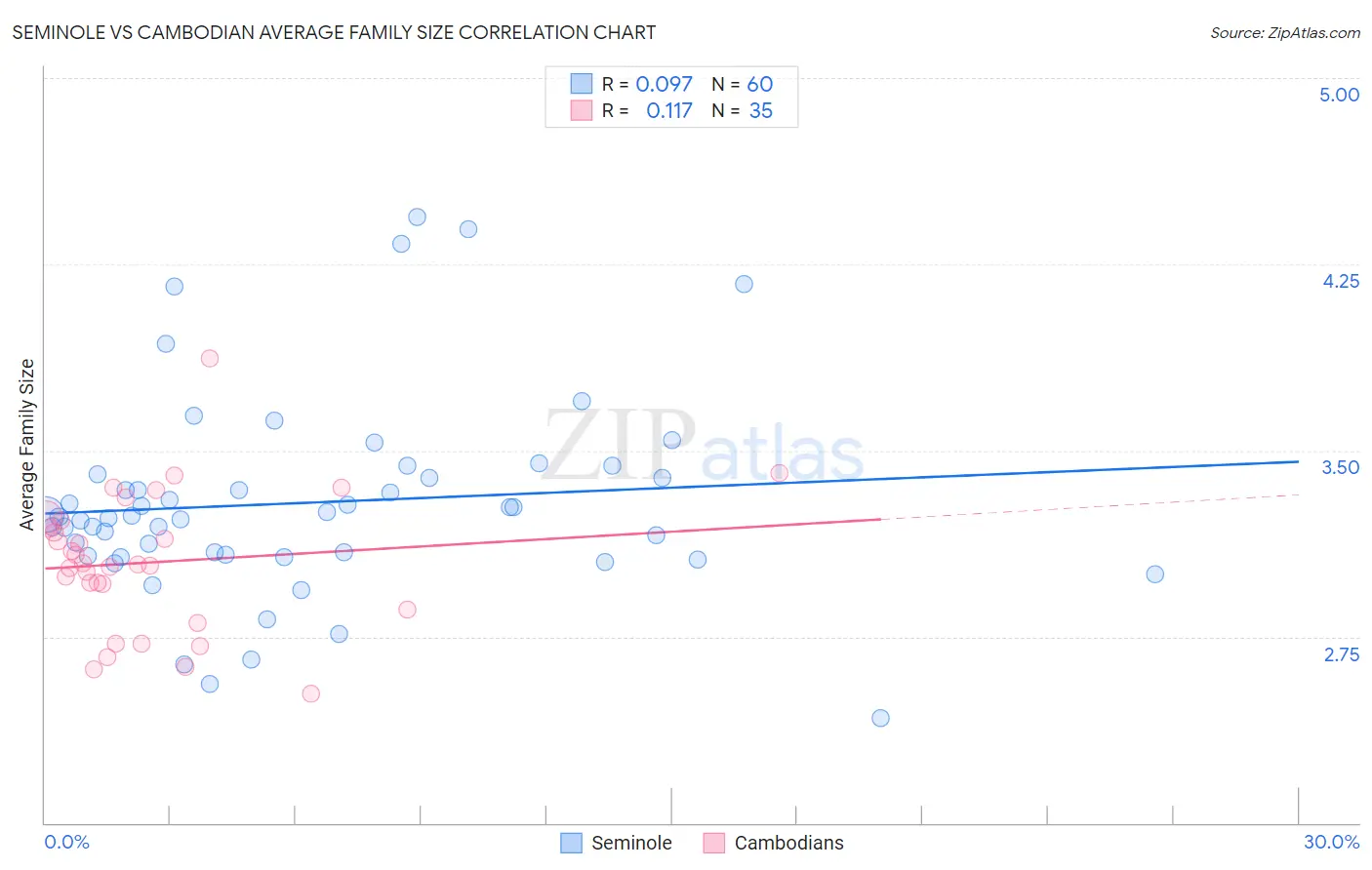Seminole vs Cambodian Average Family Size