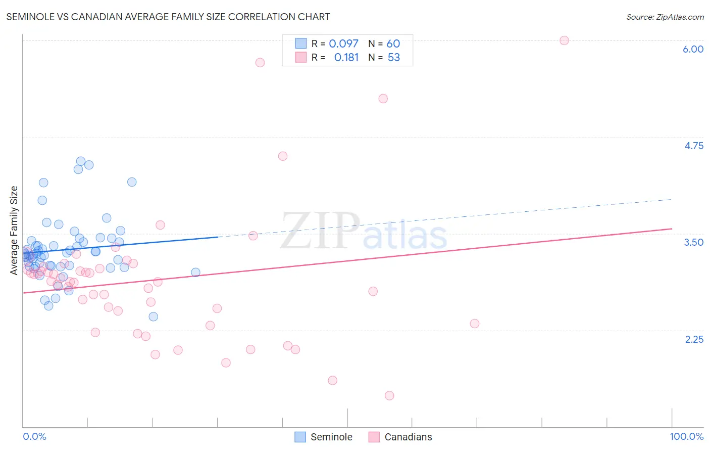 Seminole vs Canadian Average Family Size