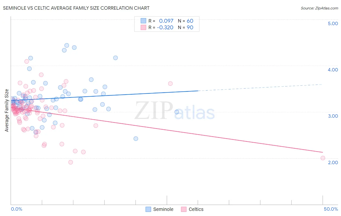 Seminole vs Celtic Average Family Size