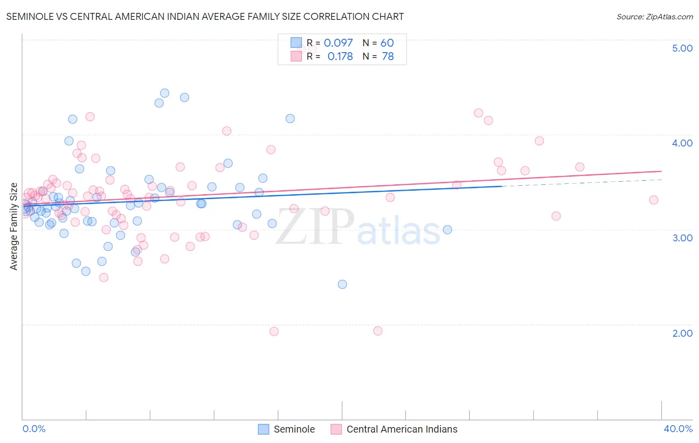 Seminole vs Central American Indian Average Family Size