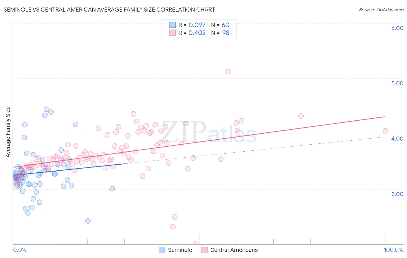 Seminole vs Central American Average Family Size