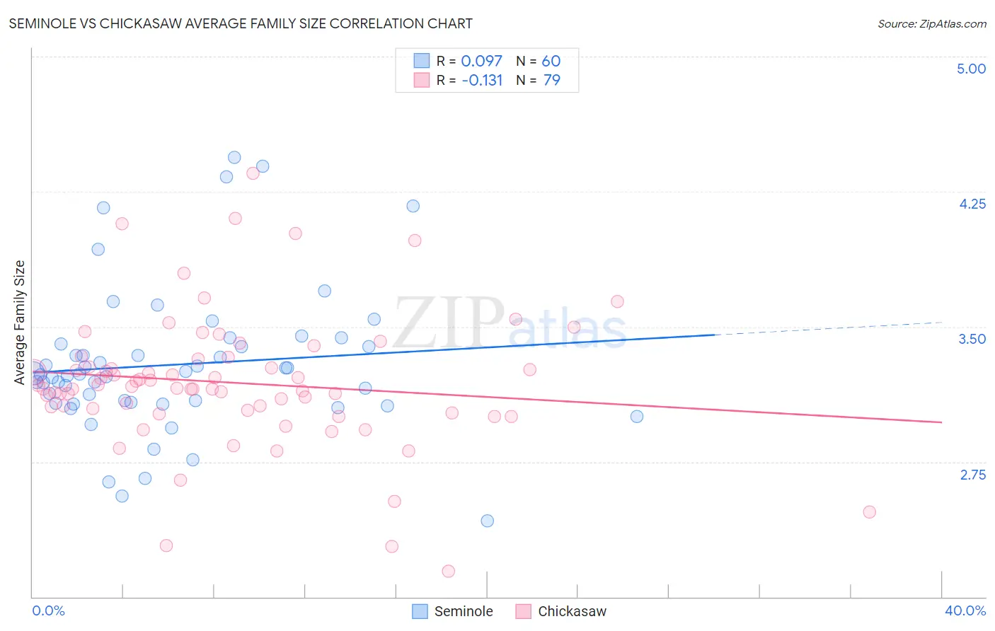 Seminole vs Chickasaw Average Family Size