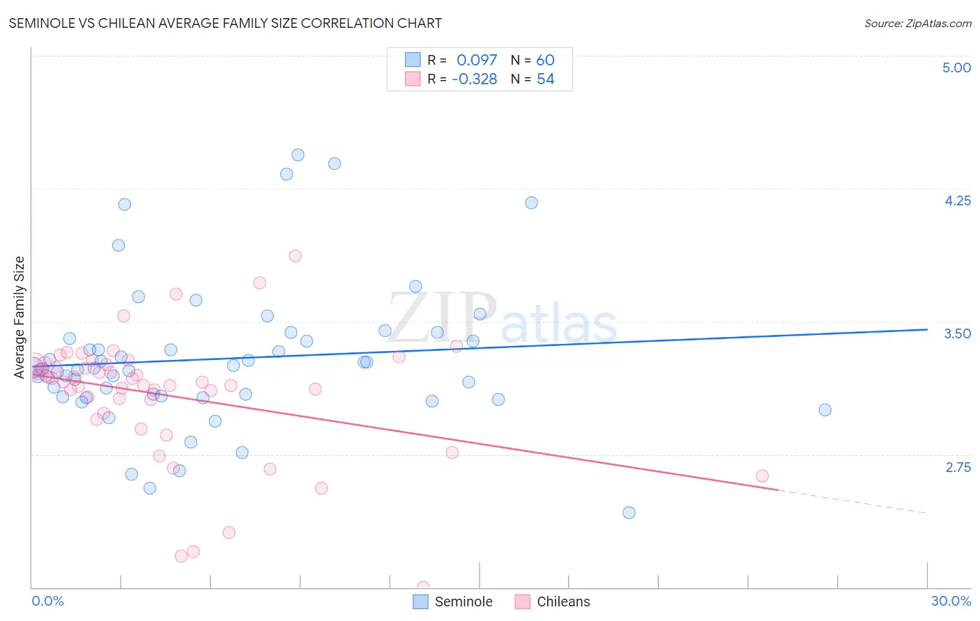 Seminole vs Chilean Average Family Size