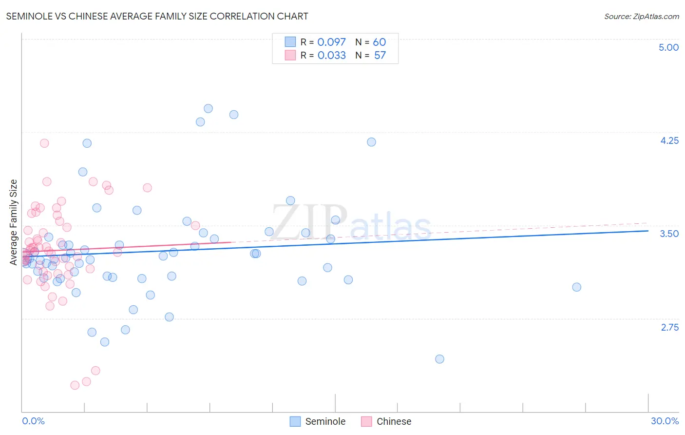 Seminole vs Chinese Average Family Size