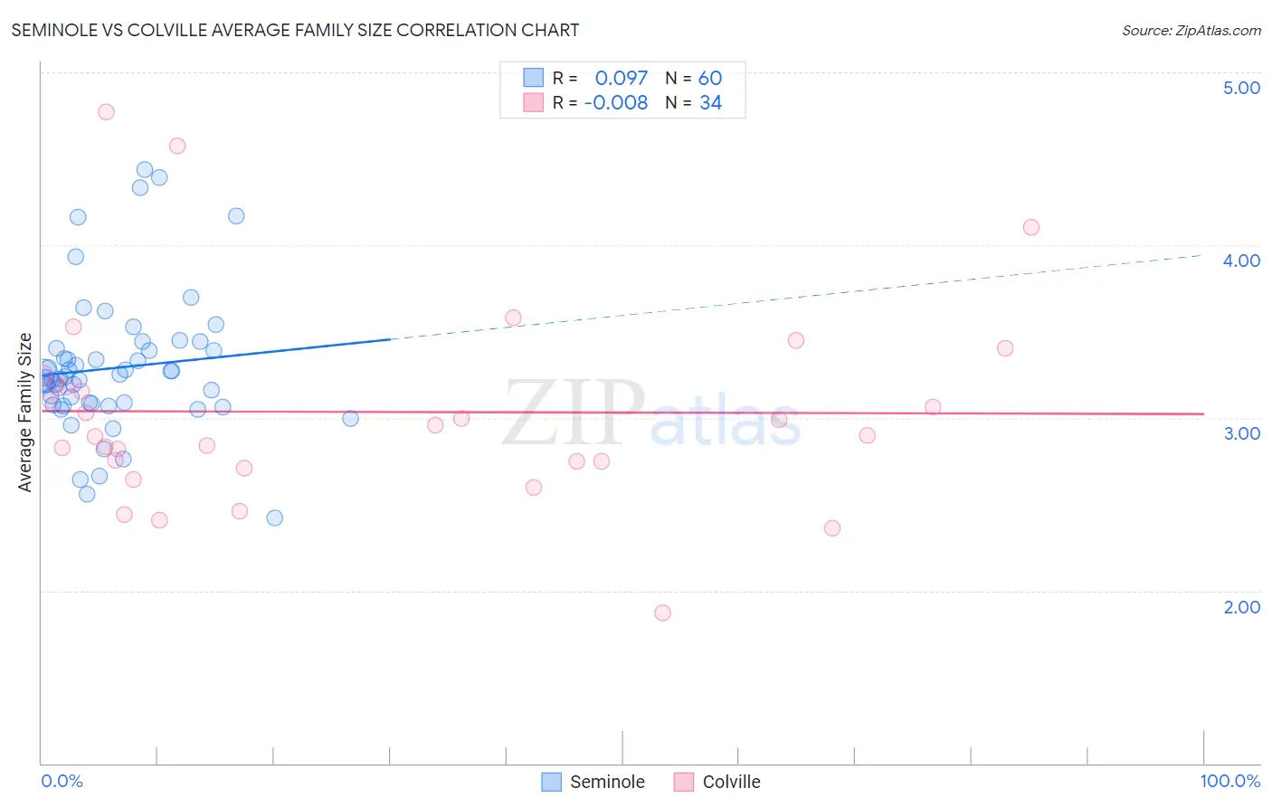 Seminole vs Colville Average Family Size