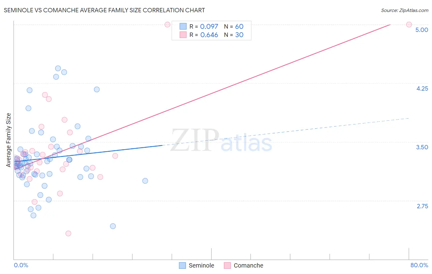 Seminole vs Comanche Average Family Size