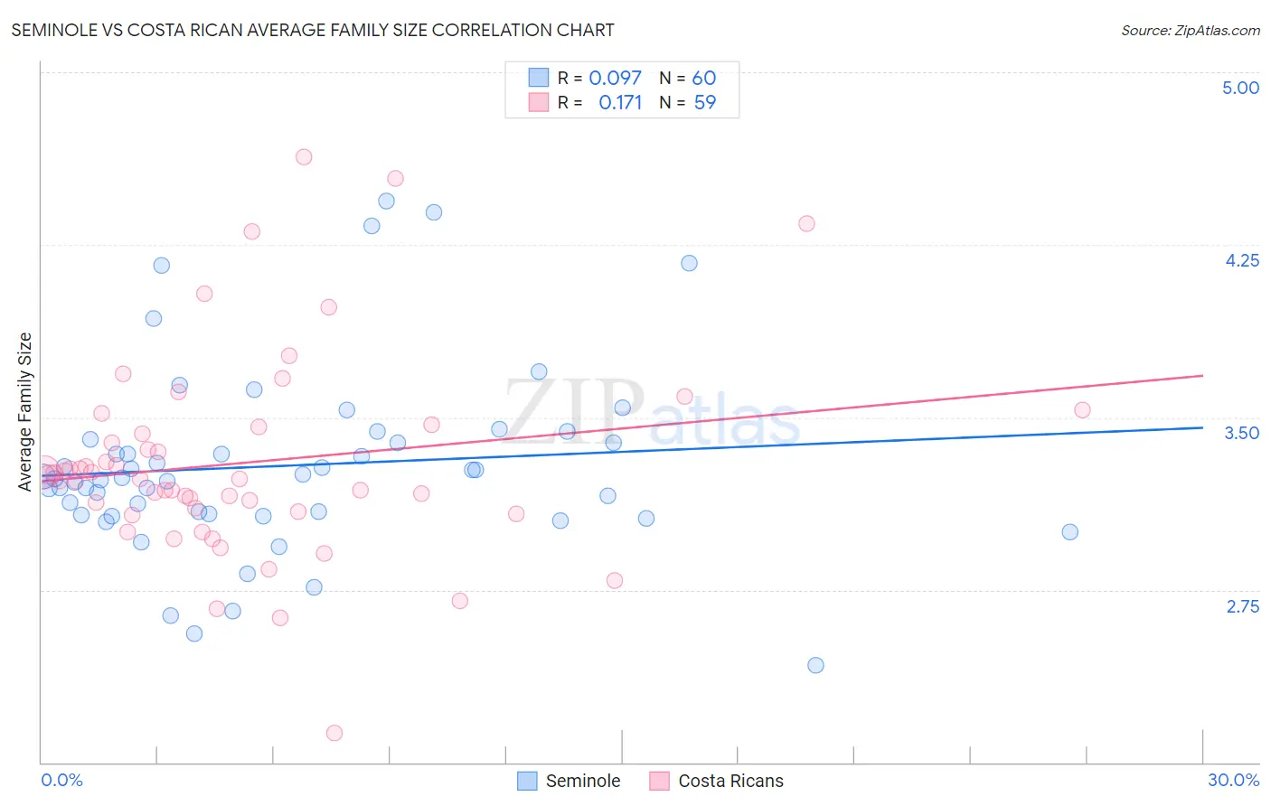 Seminole vs Costa Rican Average Family Size