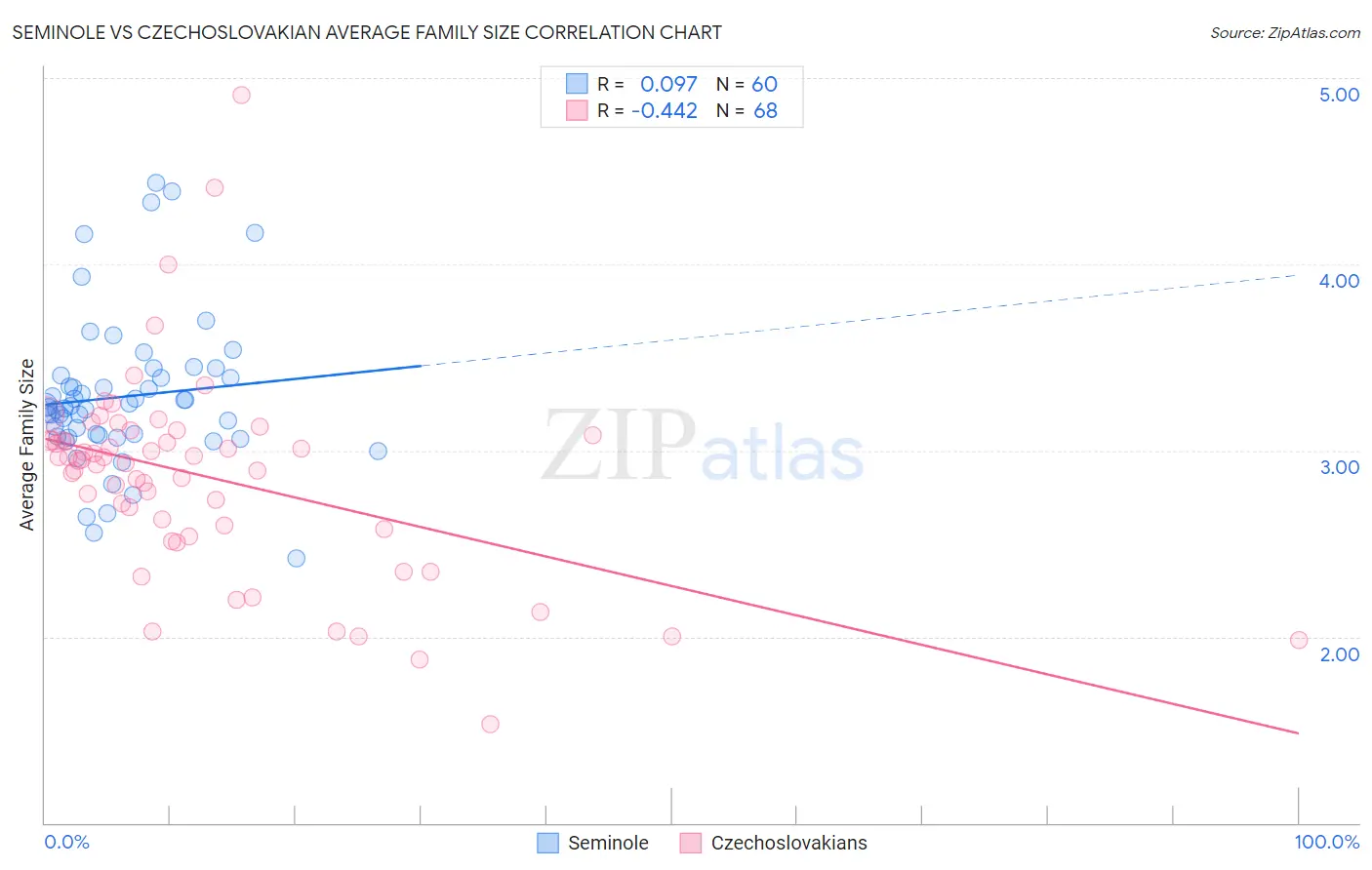 Seminole vs Czechoslovakian Average Family Size