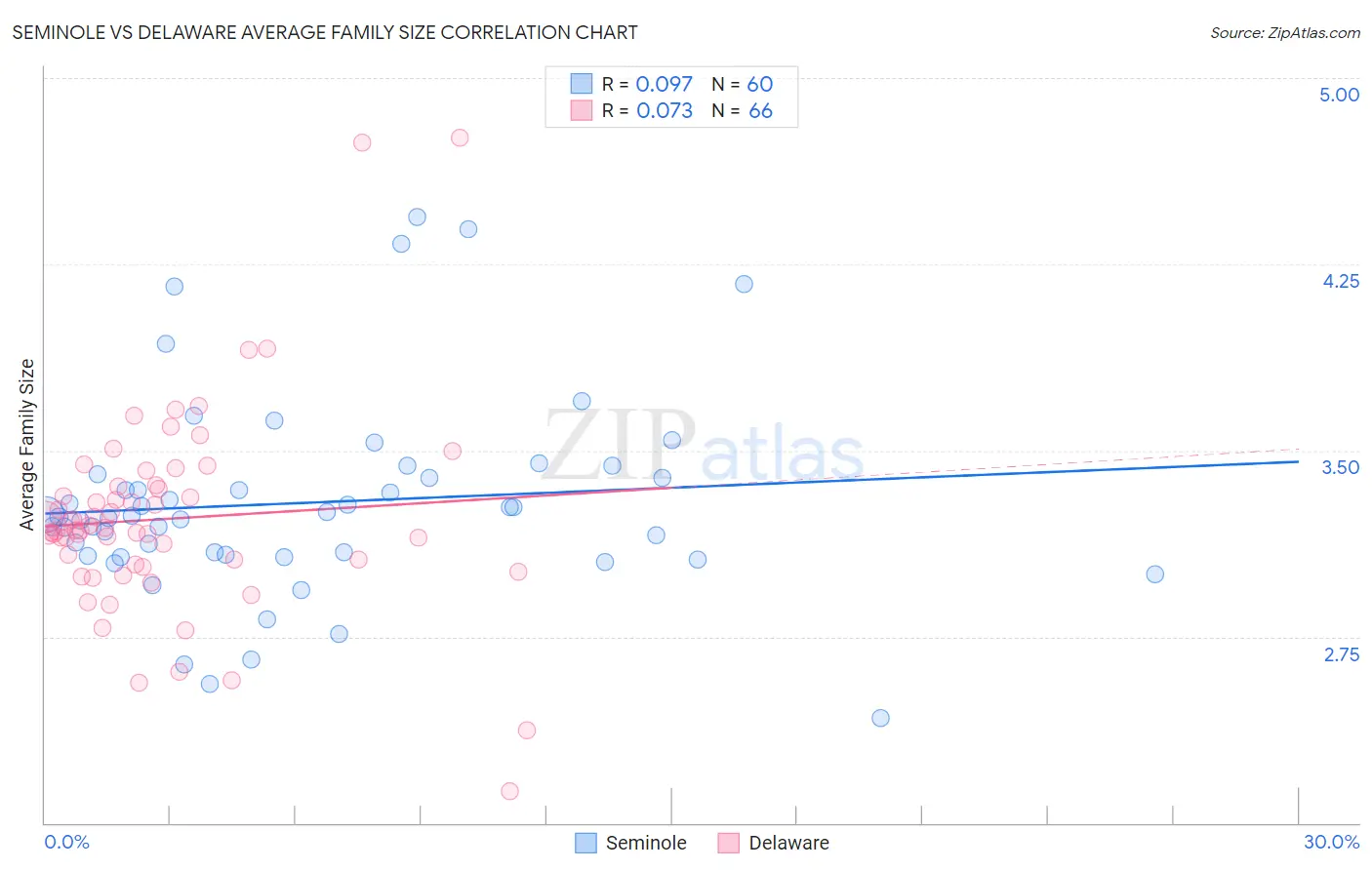 Seminole vs Delaware Average Family Size