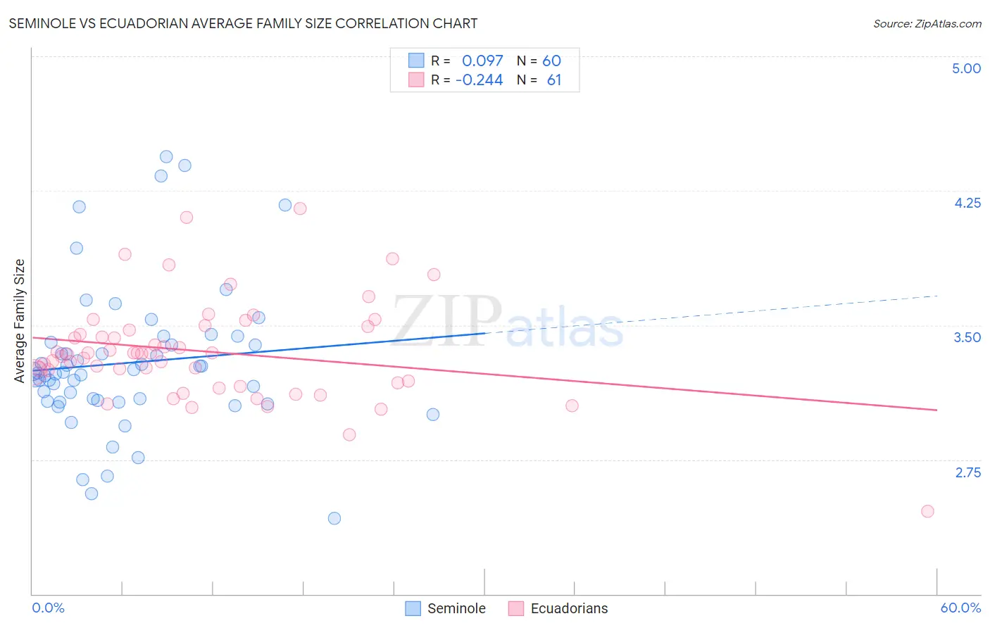 Seminole vs Ecuadorian Average Family Size