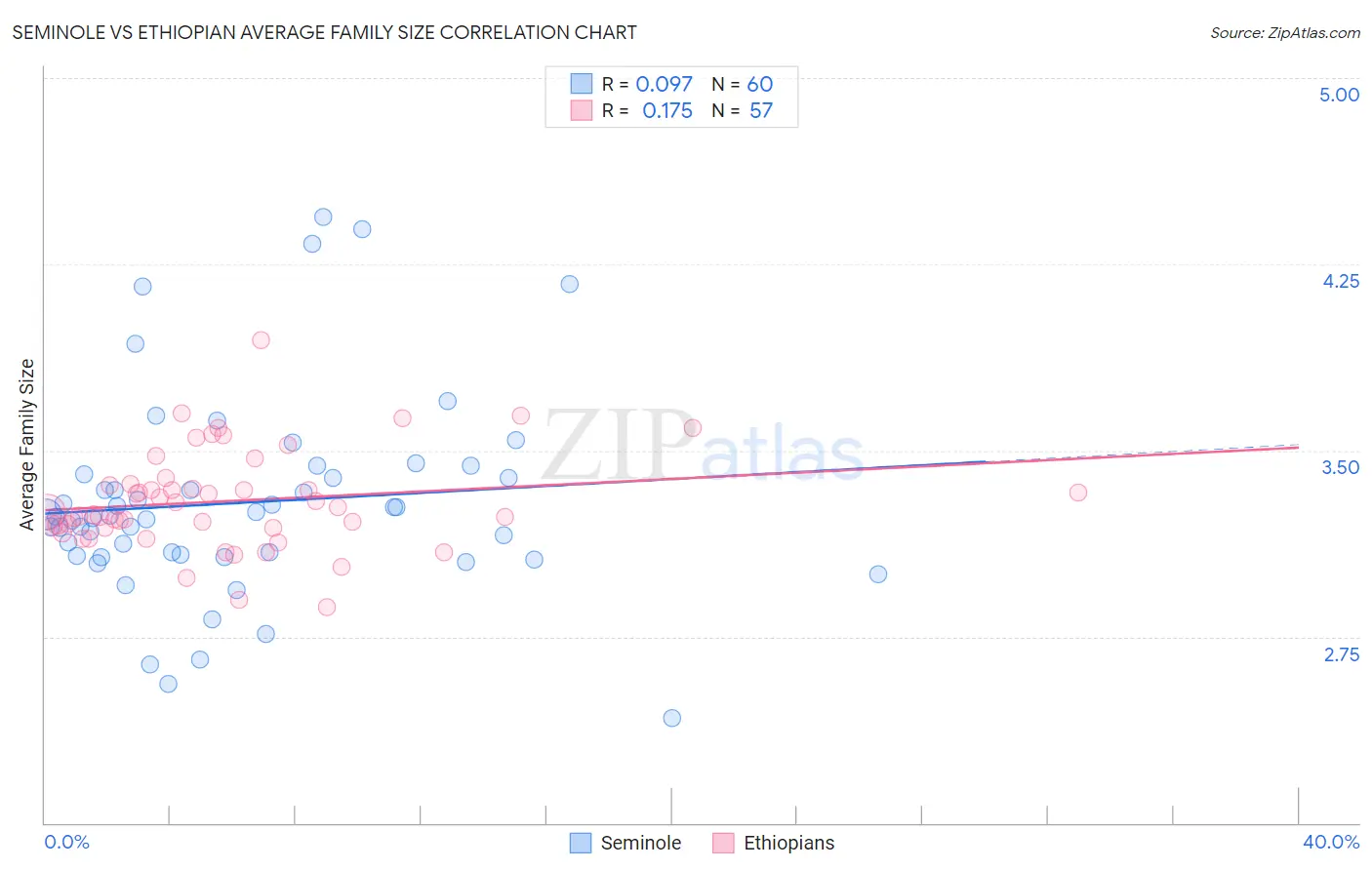 Seminole vs Ethiopian Average Family Size