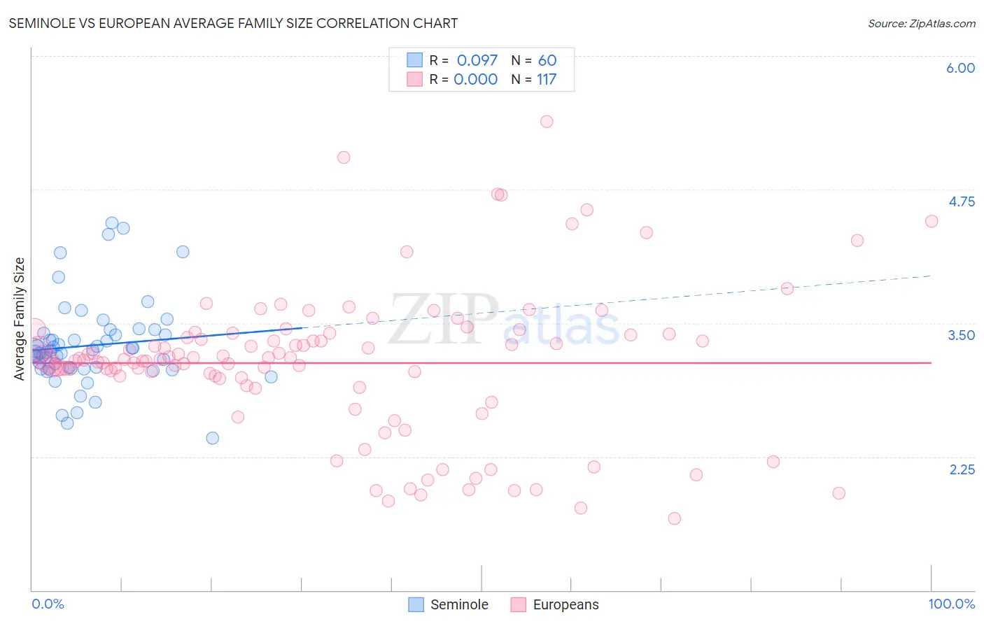 Seminole vs European Average Family Size