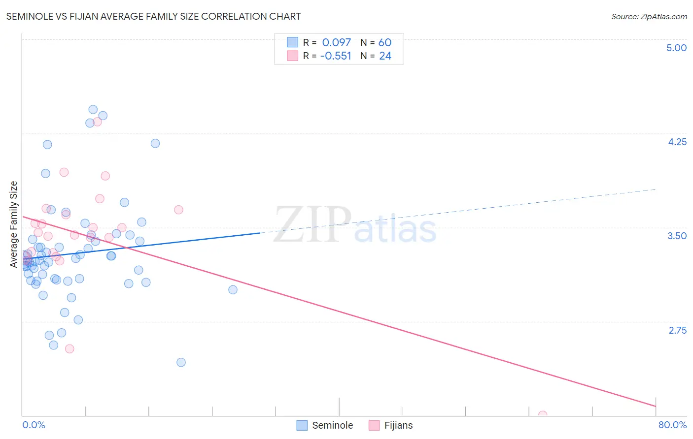 Seminole vs Fijian Average Family Size