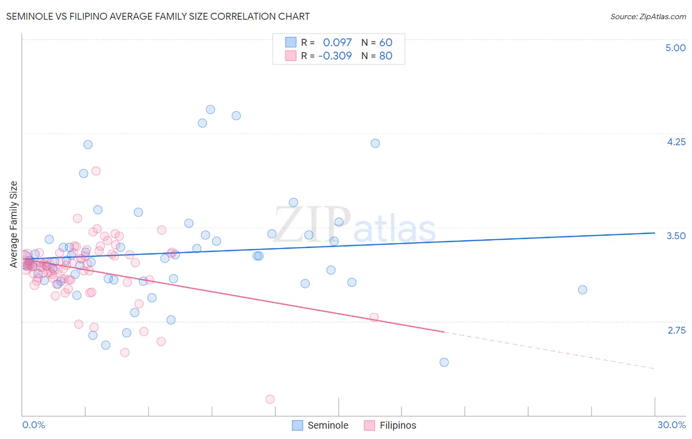 Seminole vs Filipino Average Family Size