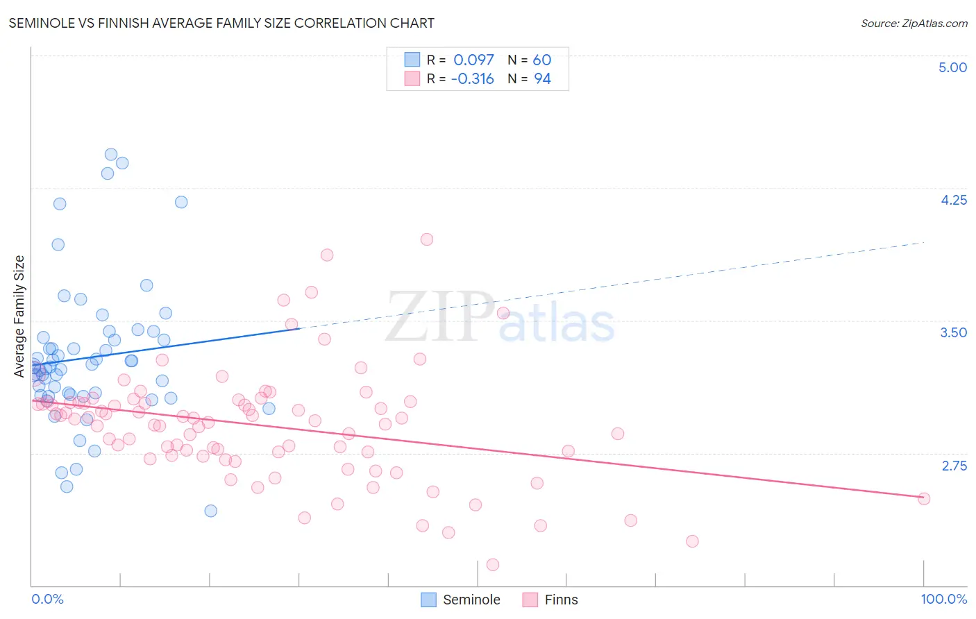 Seminole vs Finnish Average Family Size