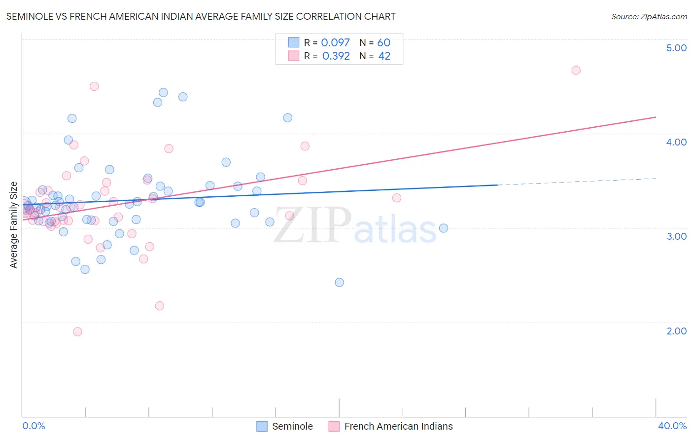 Seminole vs French American Indian Average Family Size