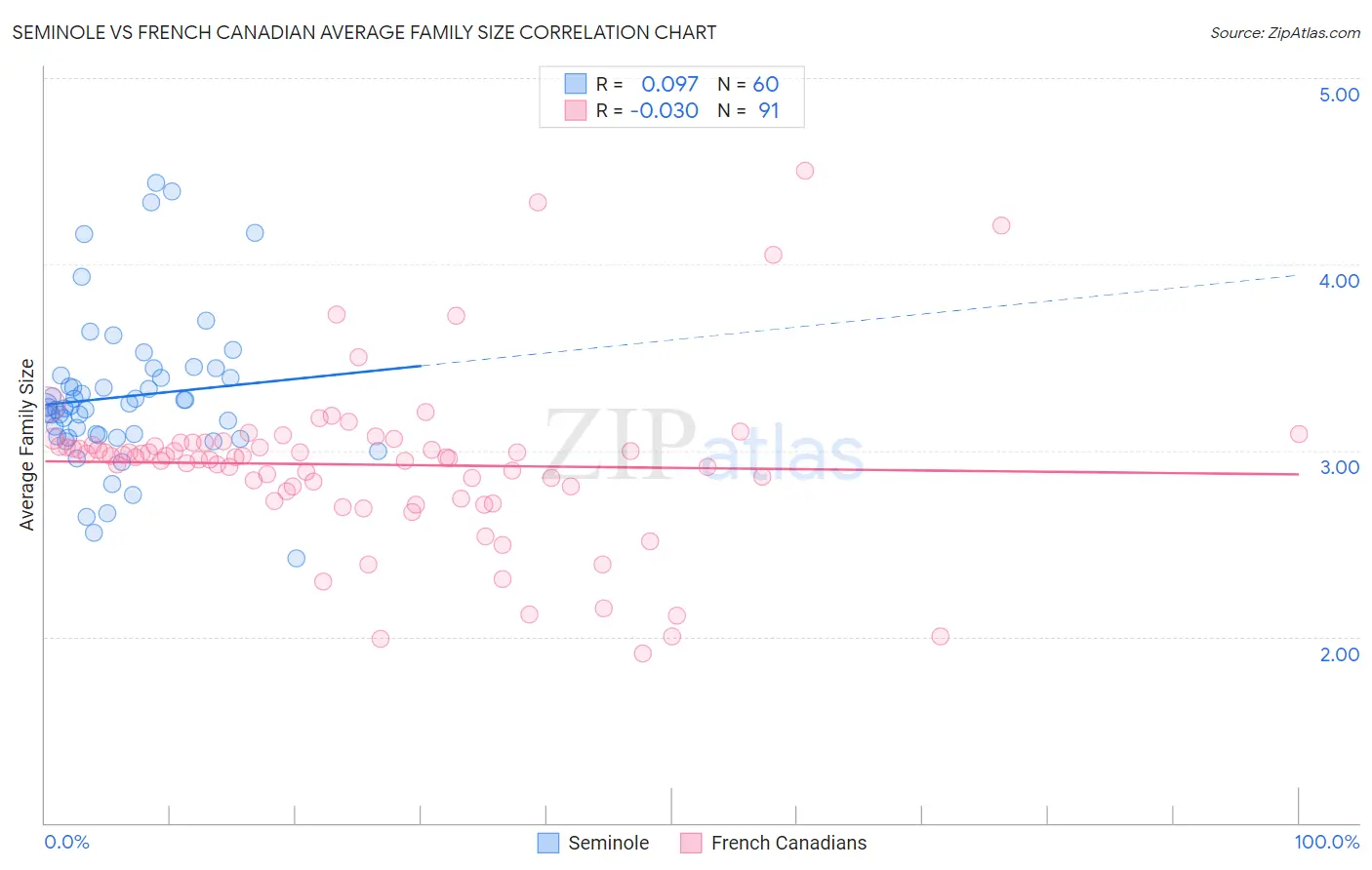 Seminole vs French Canadian Average Family Size