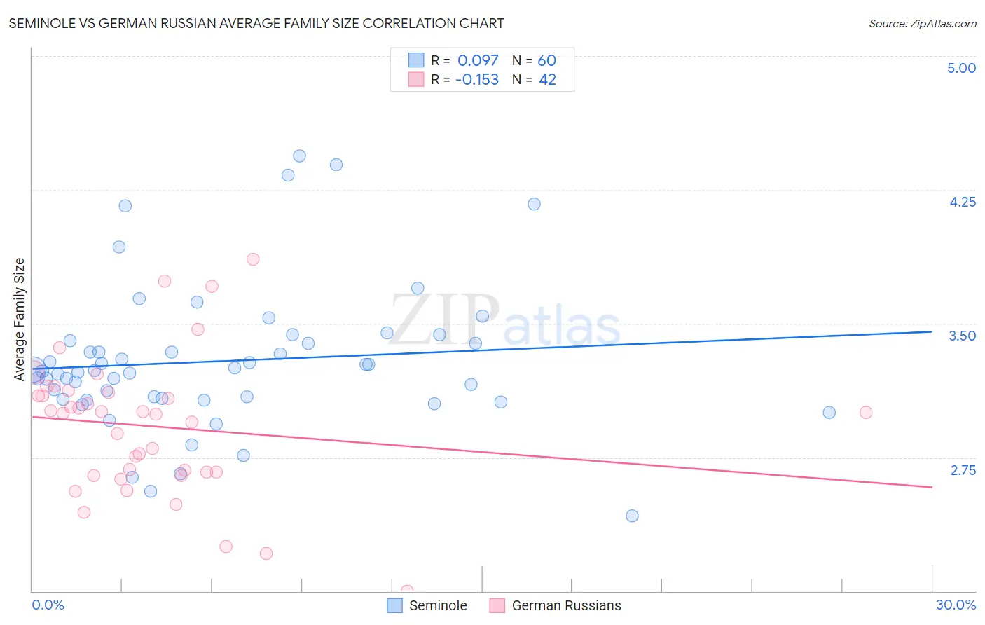 Seminole vs German Russian Average Family Size