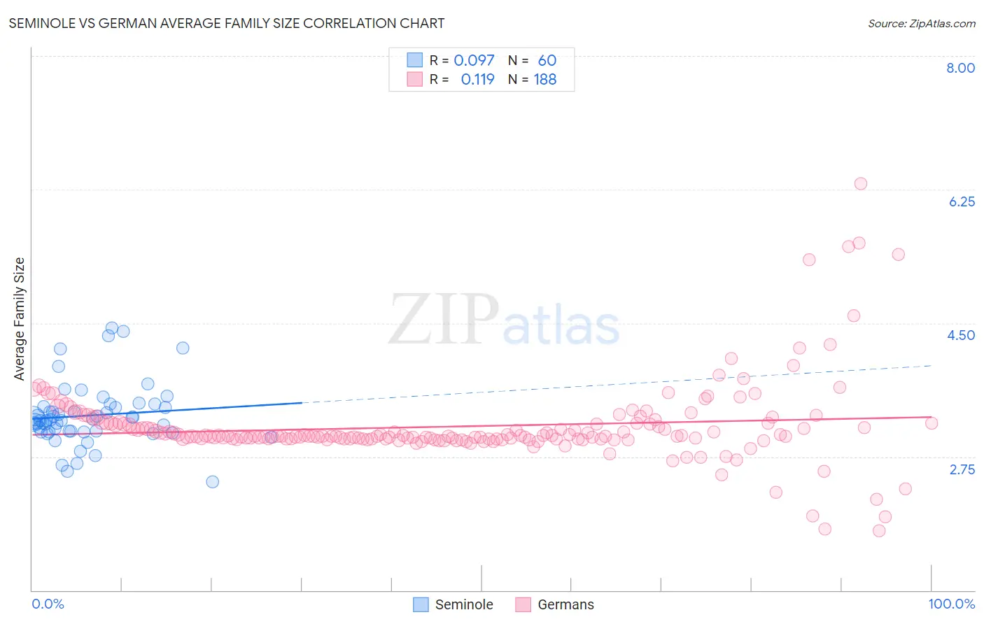 Seminole vs German Average Family Size