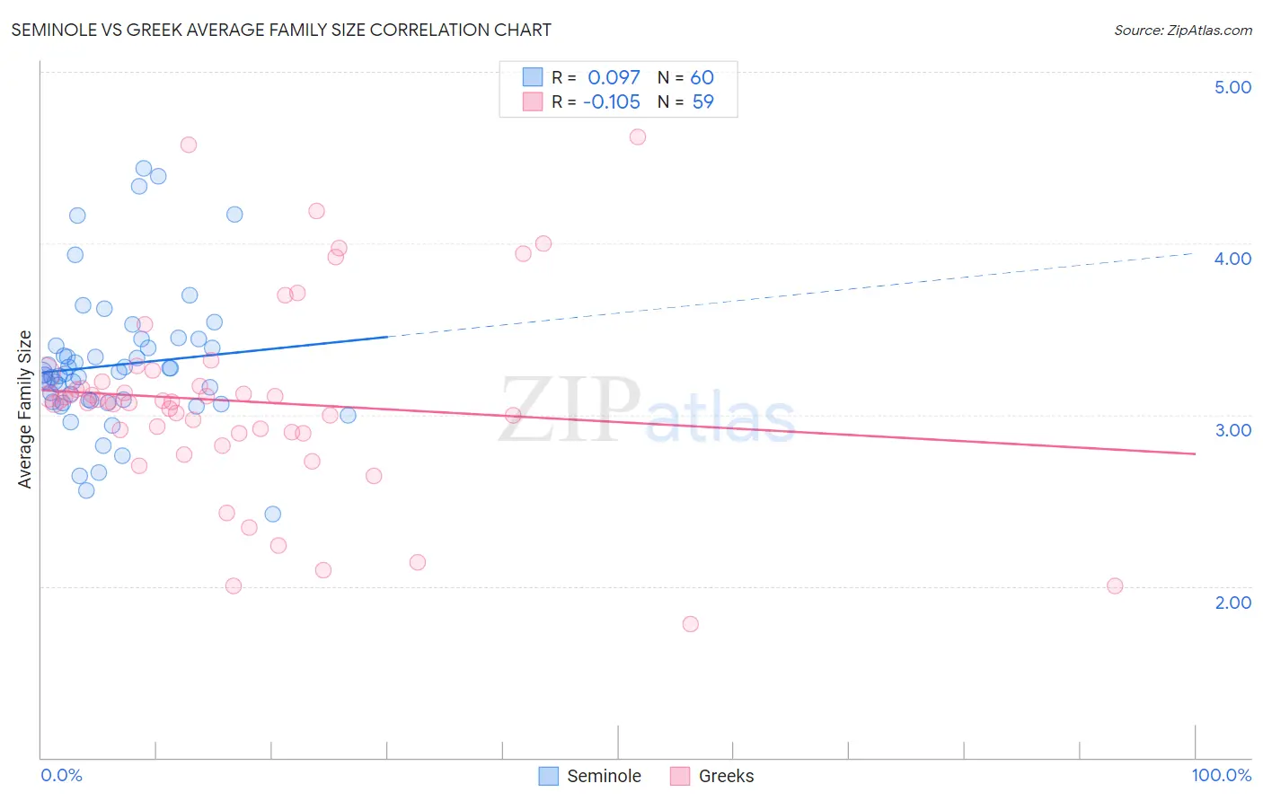 Seminole vs Greek Average Family Size