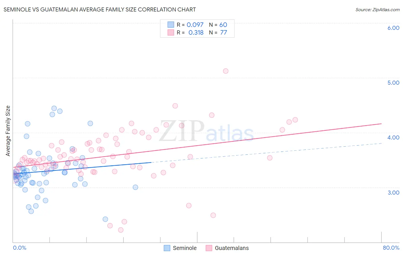 Seminole vs Guatemalan Average Family Size