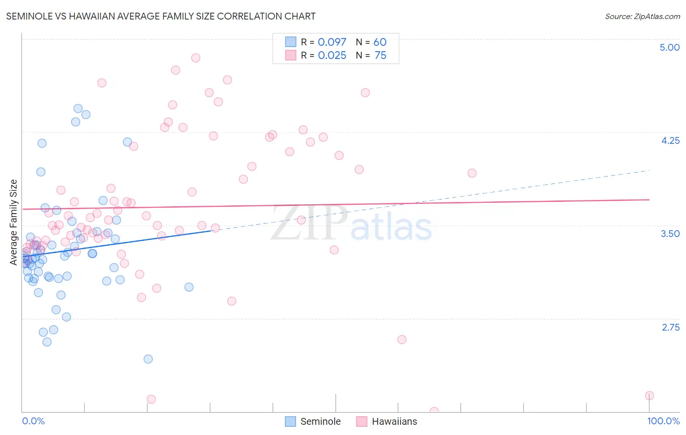Seminole vs Hawaiian Average Family Size