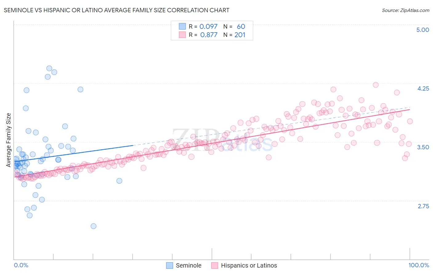 Seminole vs Hispanic or Latino Average Family Size