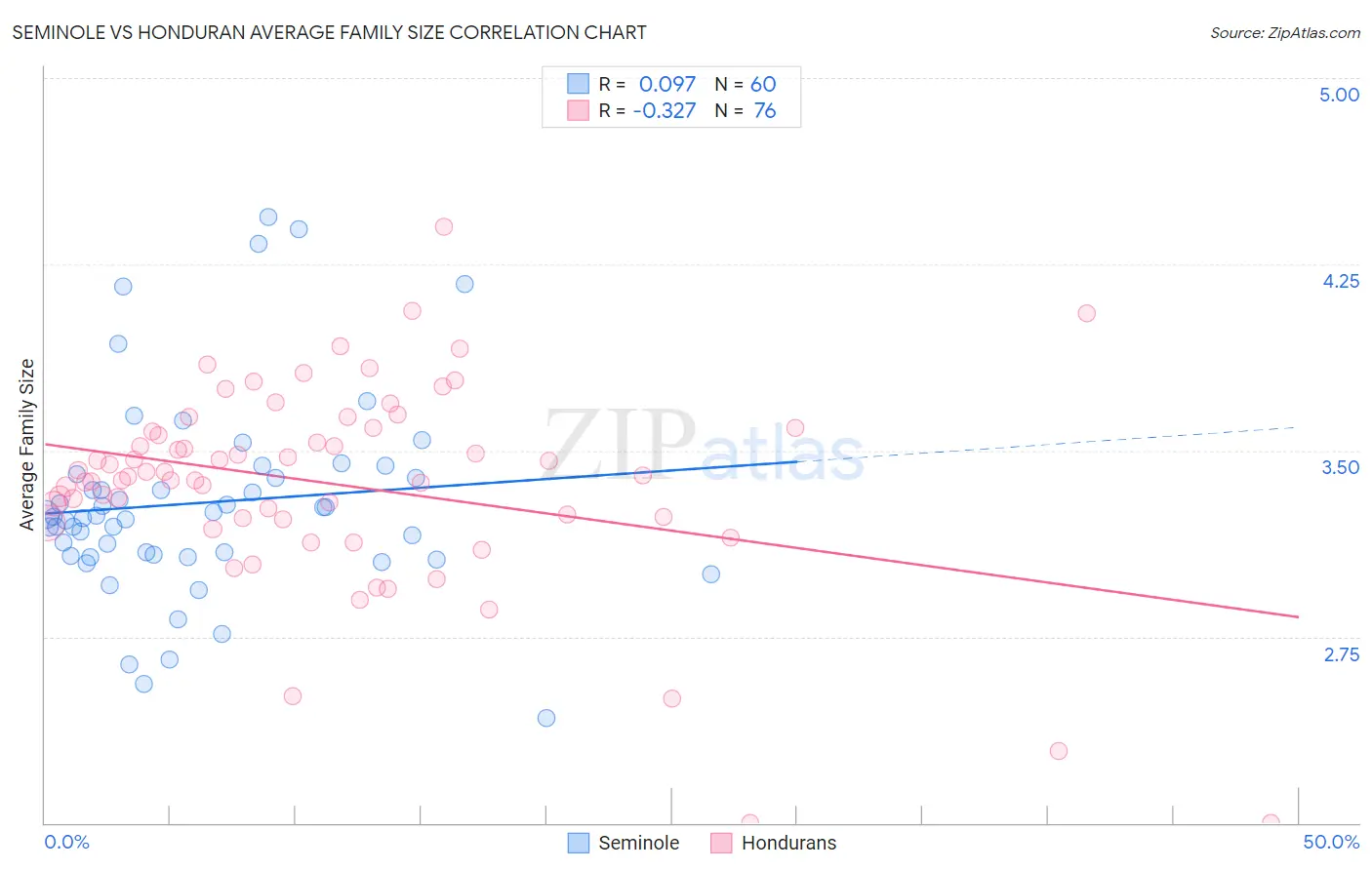 Seminole vs Honduran Average Family Size