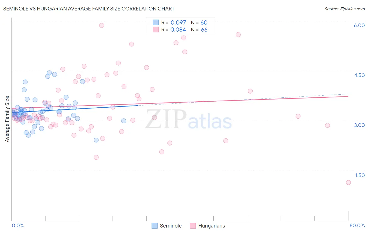 Seminole vs Hungarian Average Family Size