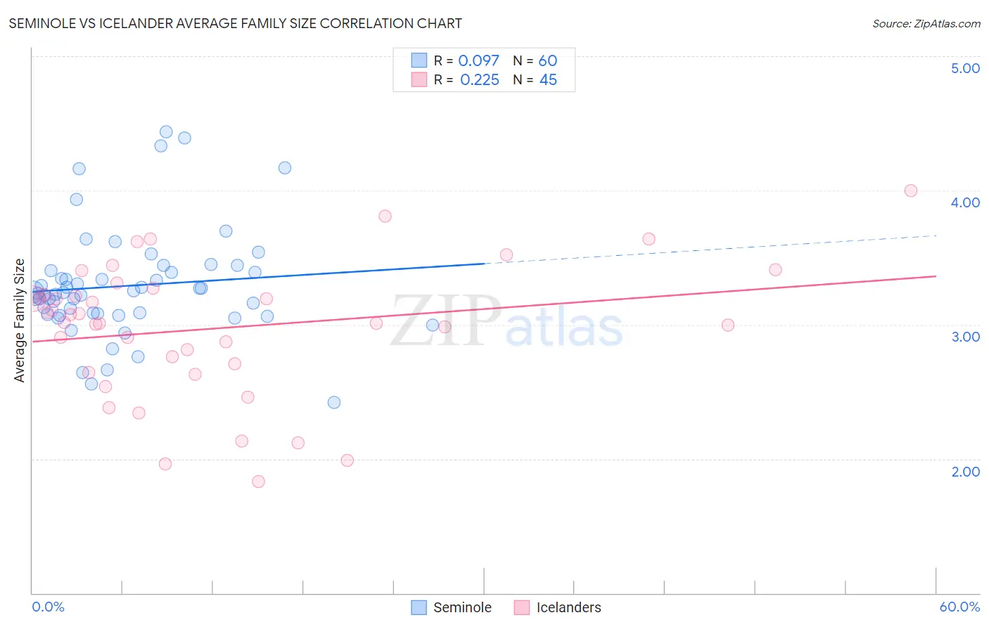 Seminole vs Icelander Average Family Size