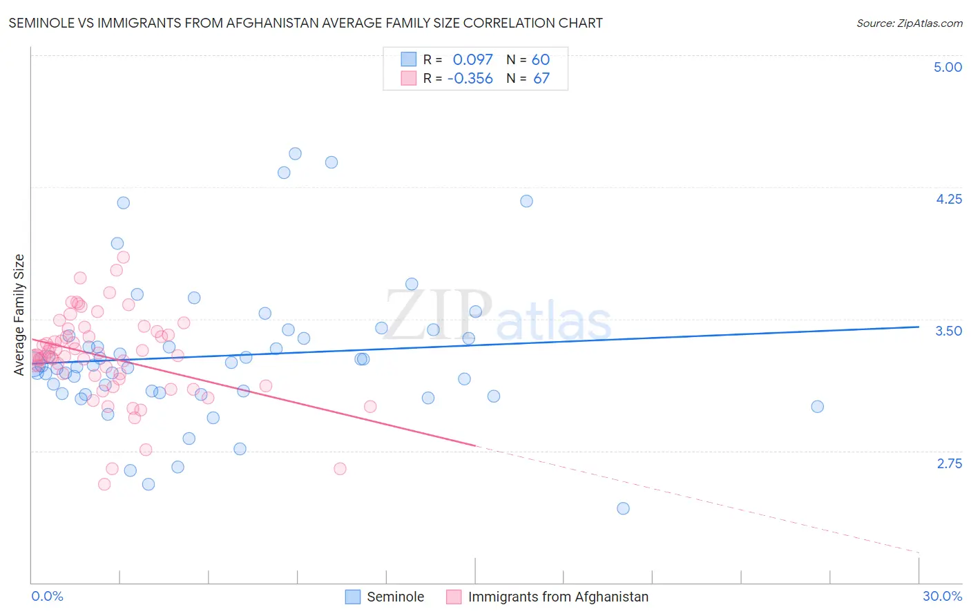 Seminole vs Immigrants from Afghanistan Average Family Size