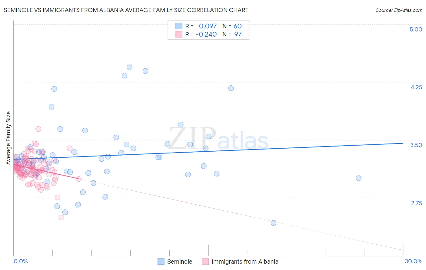 Seminole vs Immigrants from Albania Average Family Size