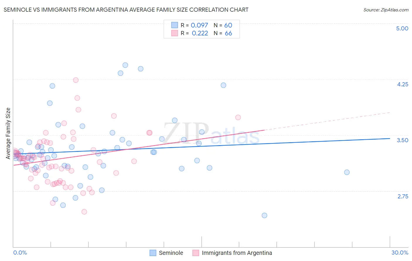 Seminole vs Immigrants from Argentina Average Family Size