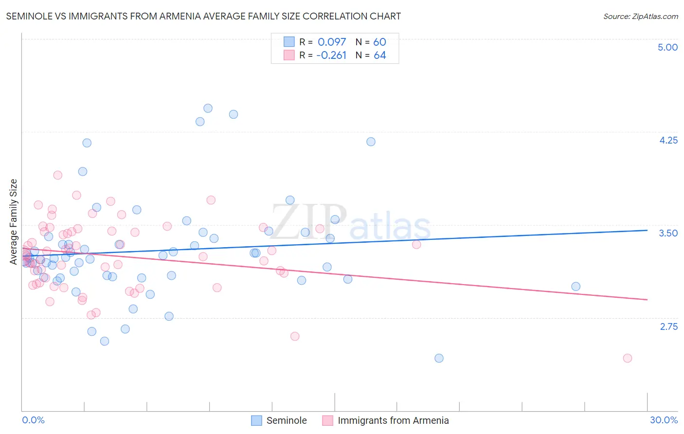 Seminole vs Immigrants from Armenia Average Family Size