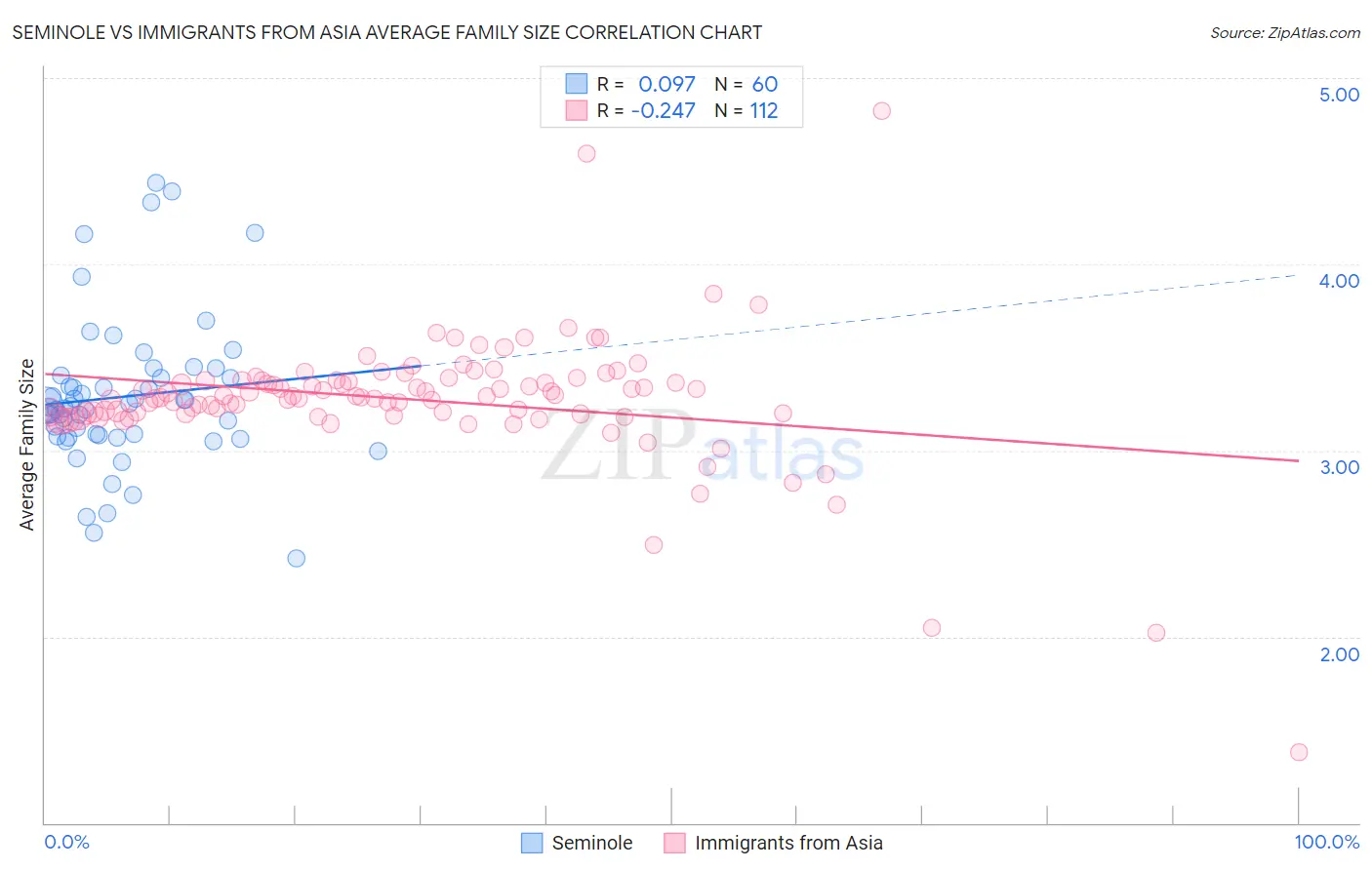 Seminole vs Immigrants from Asia Average Family Size