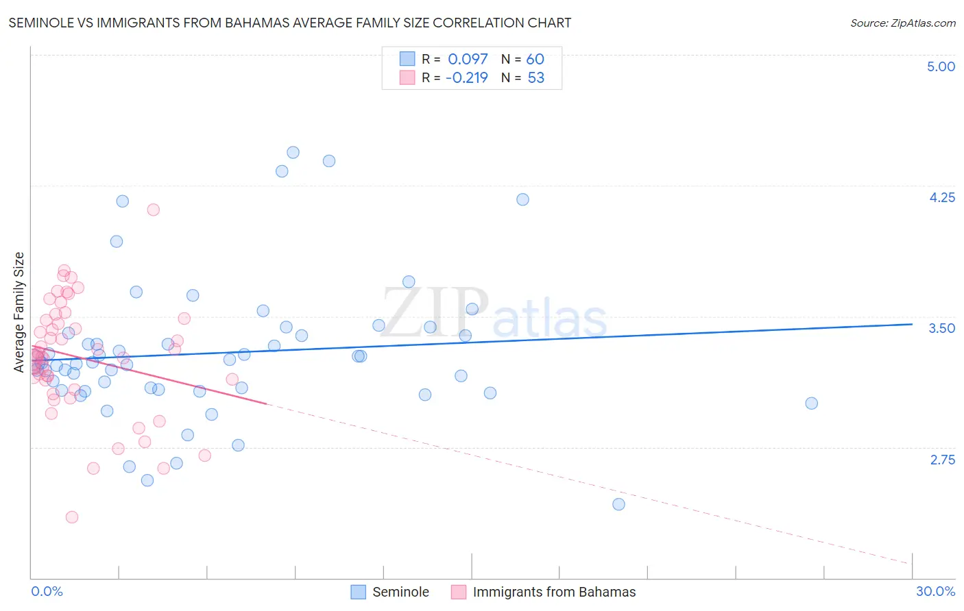 Seminole vs Immigrants from Bahamas Average Family Size