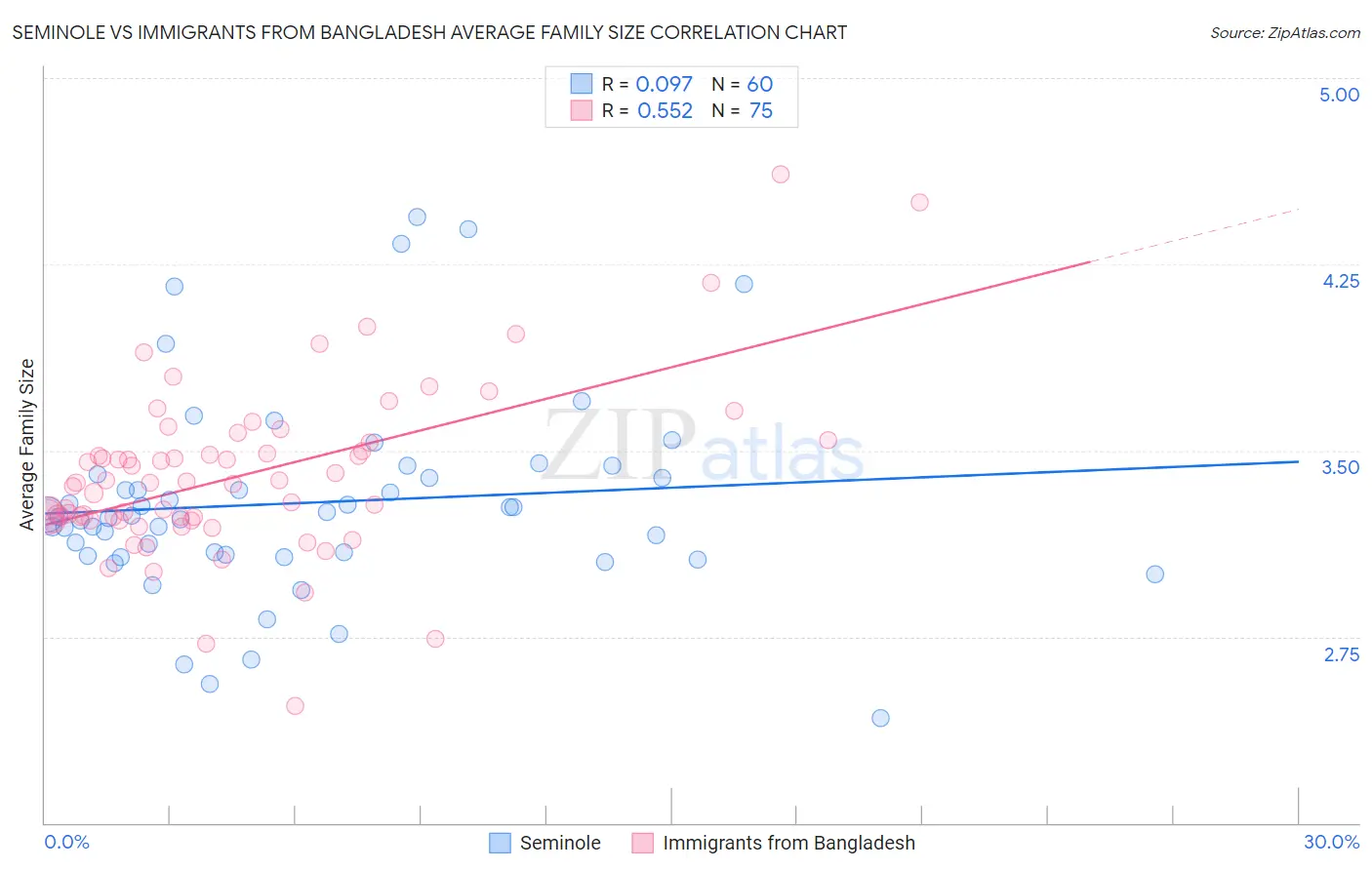 Seminole vs Immigrants from Bangladesh Average Family Size