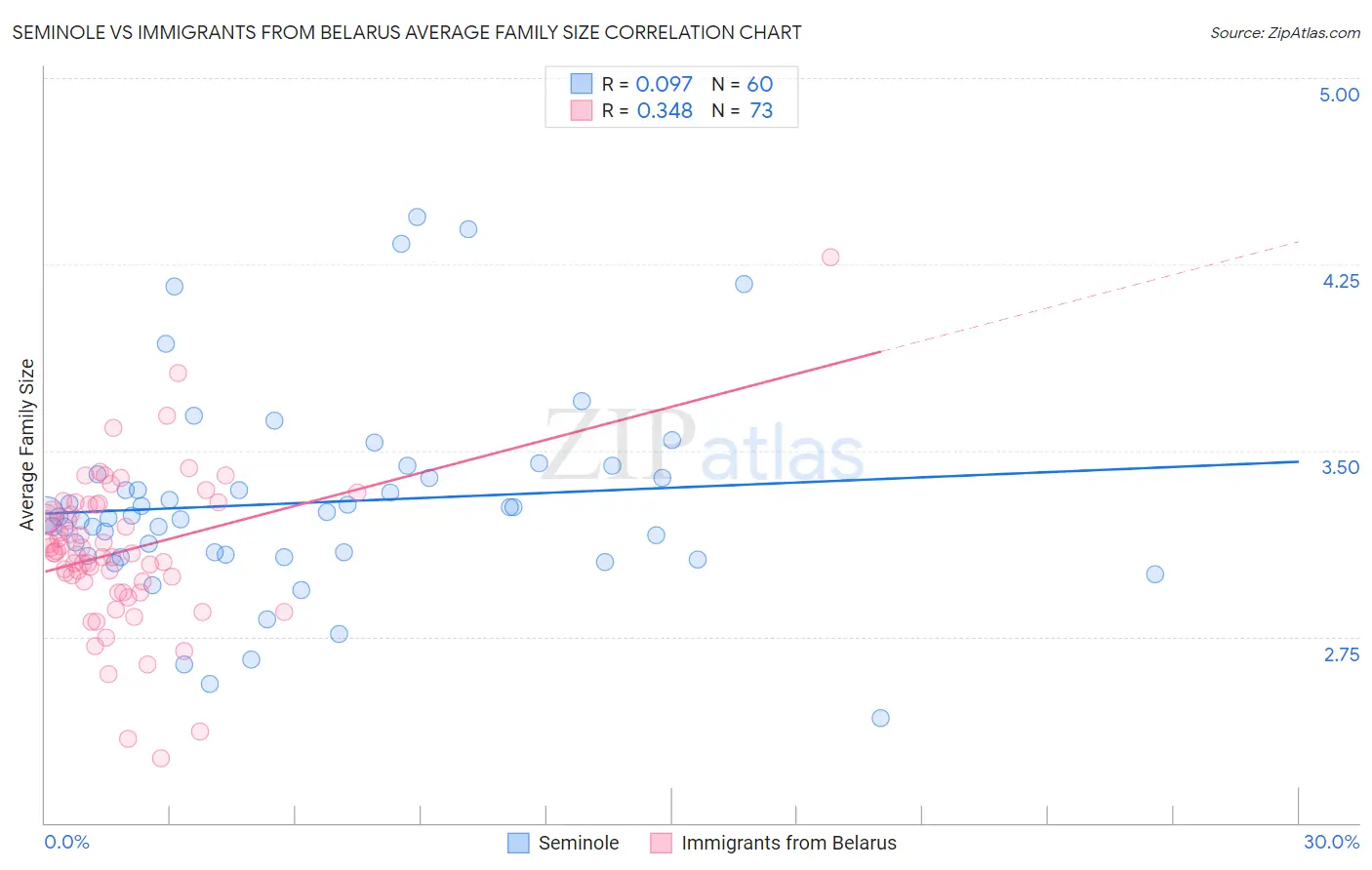 Seminole vs Immigrants from Belarus Average Family Size