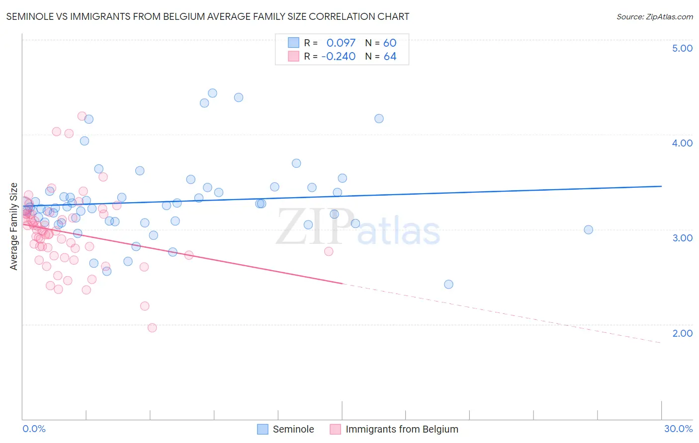 Seminole vs Immigrants from Belgium Average Family Size