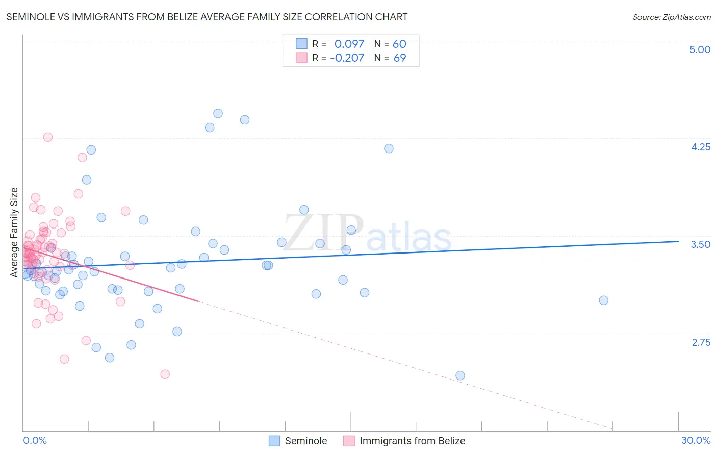Seminole vs Immigrants from Belize Average Family Size