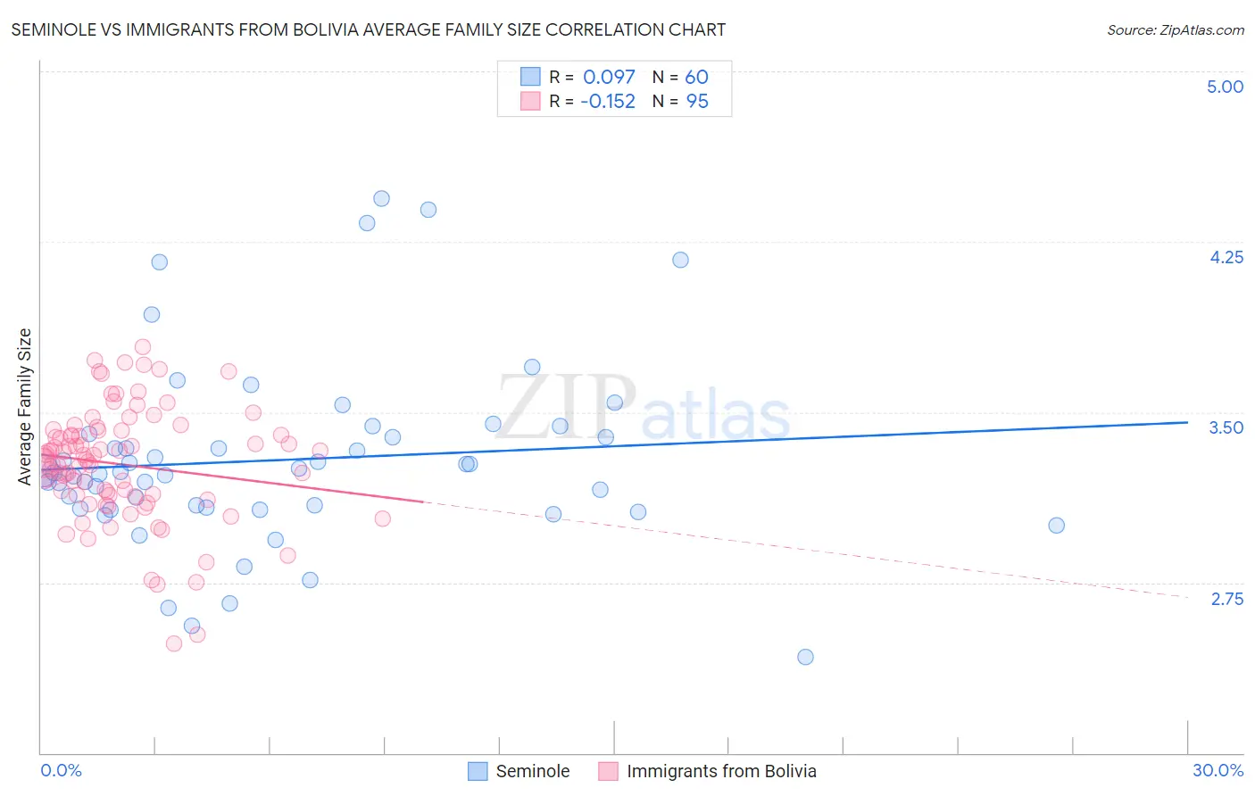Seminole vs Immigrants from Bolivia Average Family Size