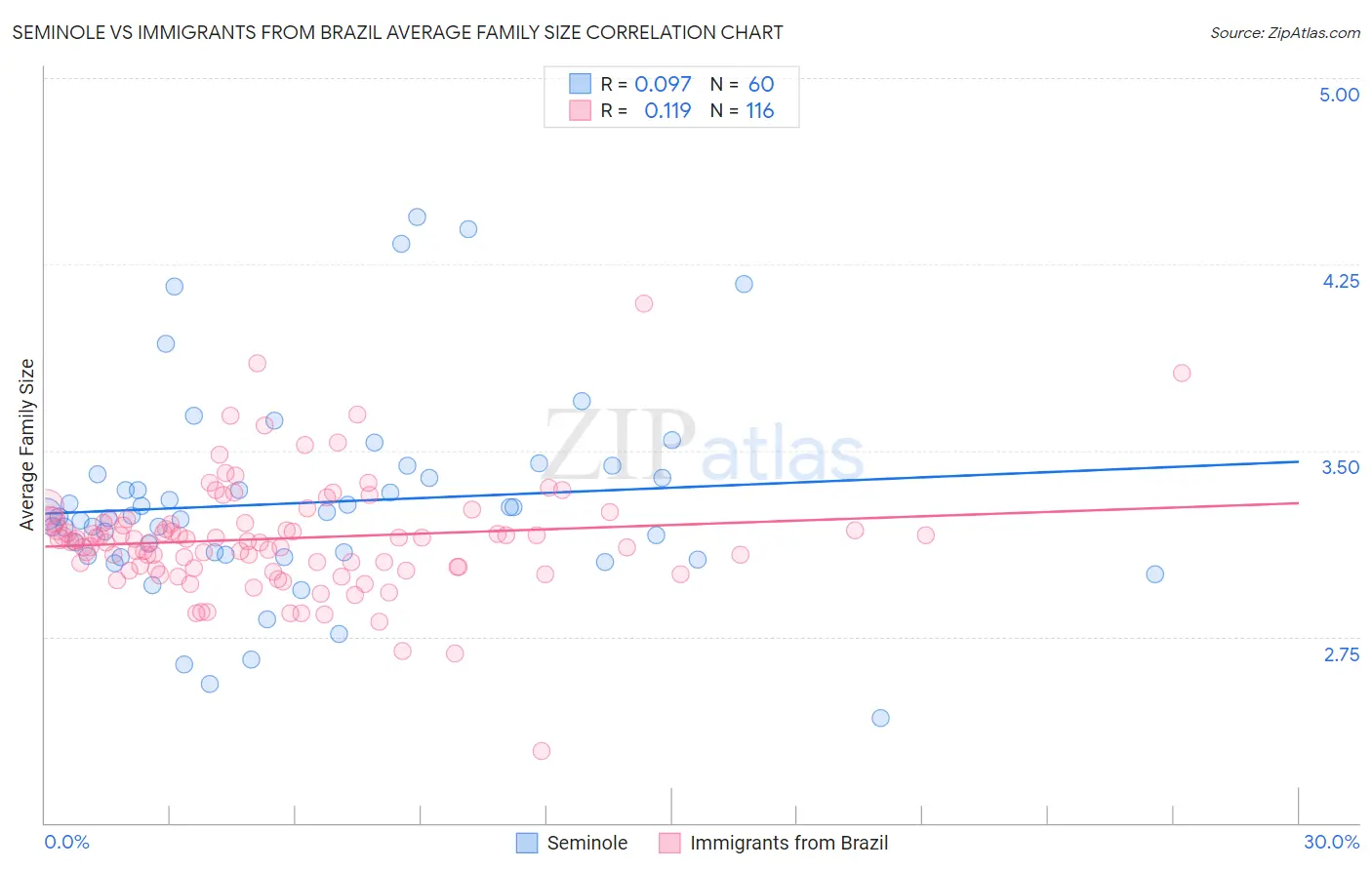 Seminole vs Immigrants from Brazil Average Family Size