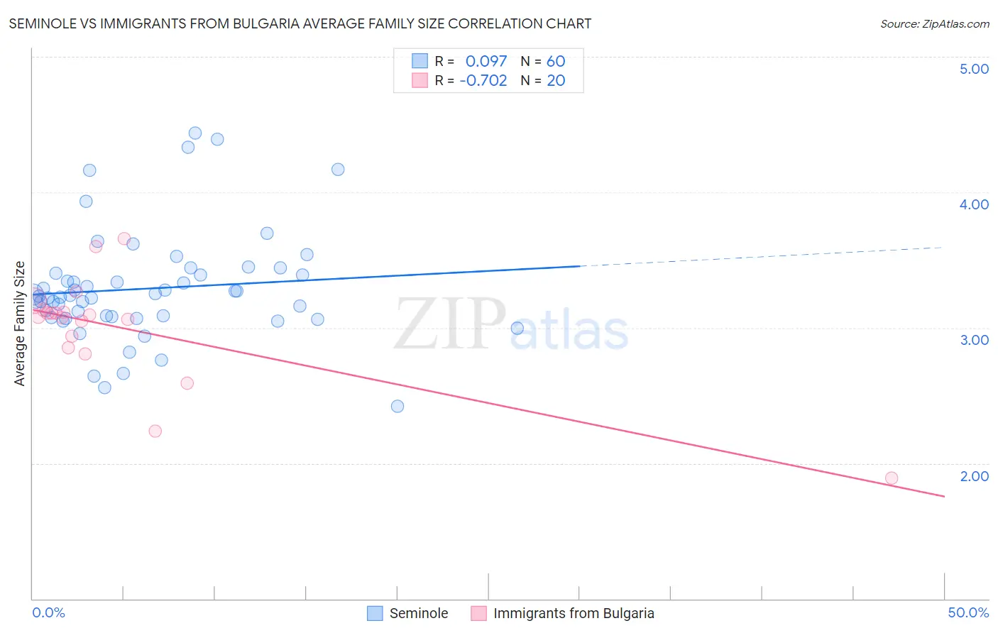 Seminole vs Immigrants from Bulgaria Average Family Size